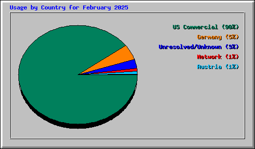 Usage by Country for February 2025