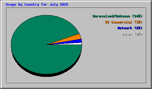 Usage by Country for July 2025