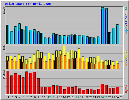 Daily usage for April 2025