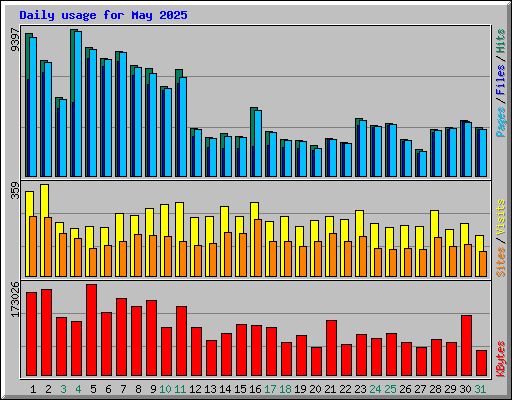 Daily usage for May 2025