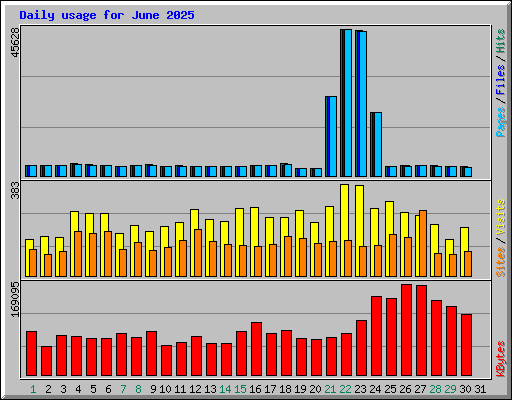 Daily usage for June 2025