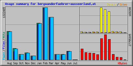Usage summary for bergwanderfuehrer-ausseerland.at